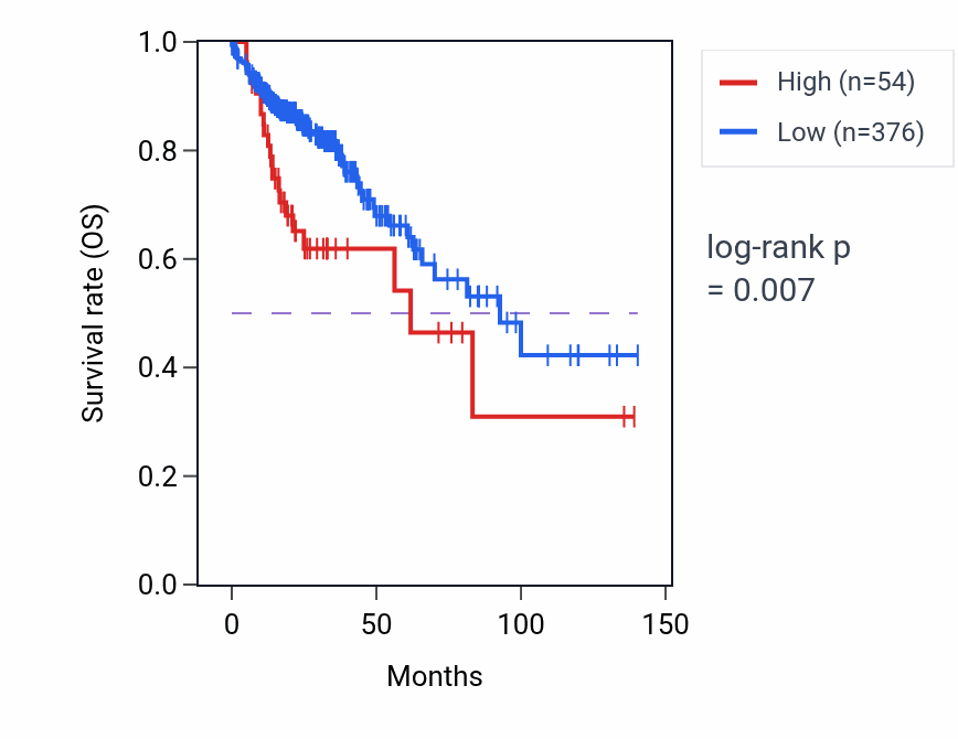 Kaplan&ndash;Meier survival curve for DNAJB8 RNA expression in COAD: high vs low expression groups.
