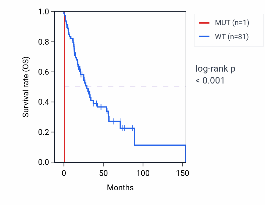 Kaplan&ndash;Meier survival curve for DNAJB8 mutant vs wild-type samples in HNSC.