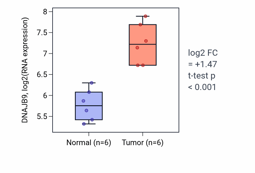 Tumor-vs-normal expression box plot for DNAJB9 in KIRC.