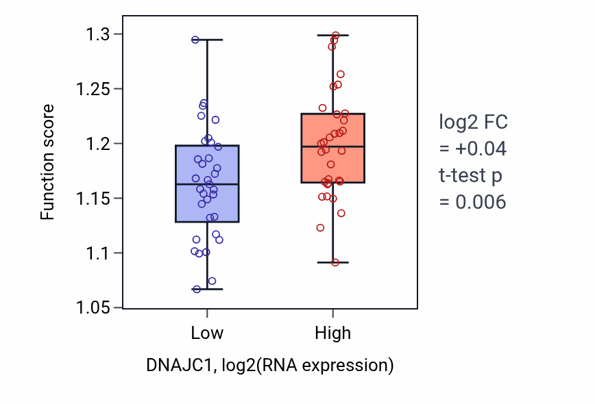 Box plot of Regulation of response to endoplasmic reticulum stress in DNAJC1-low vs DNAJC1-high samples in SOFT_TISSUE.