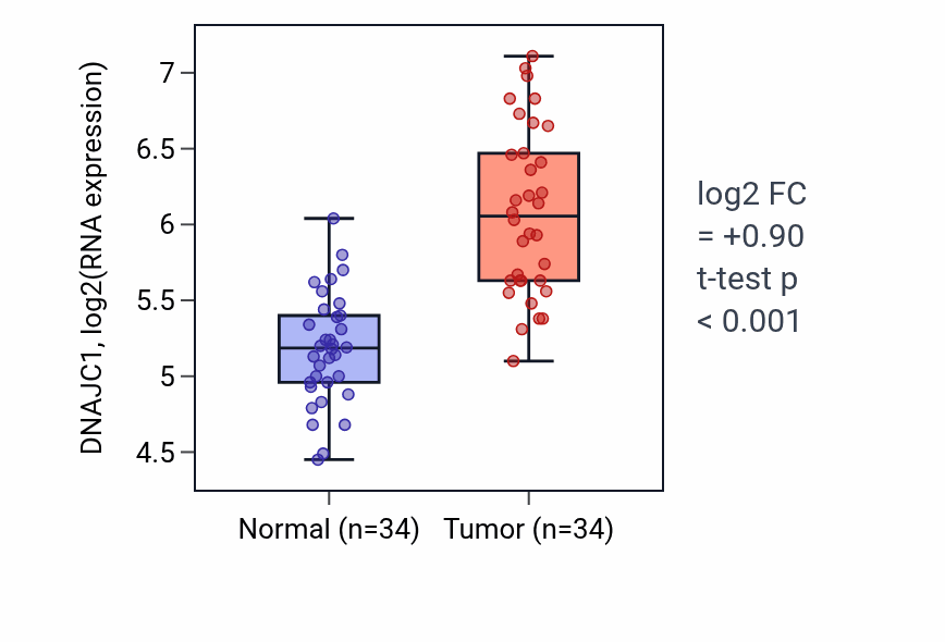 Tumor-vs-normal expression box plot for DNAJC1 in KIRC.