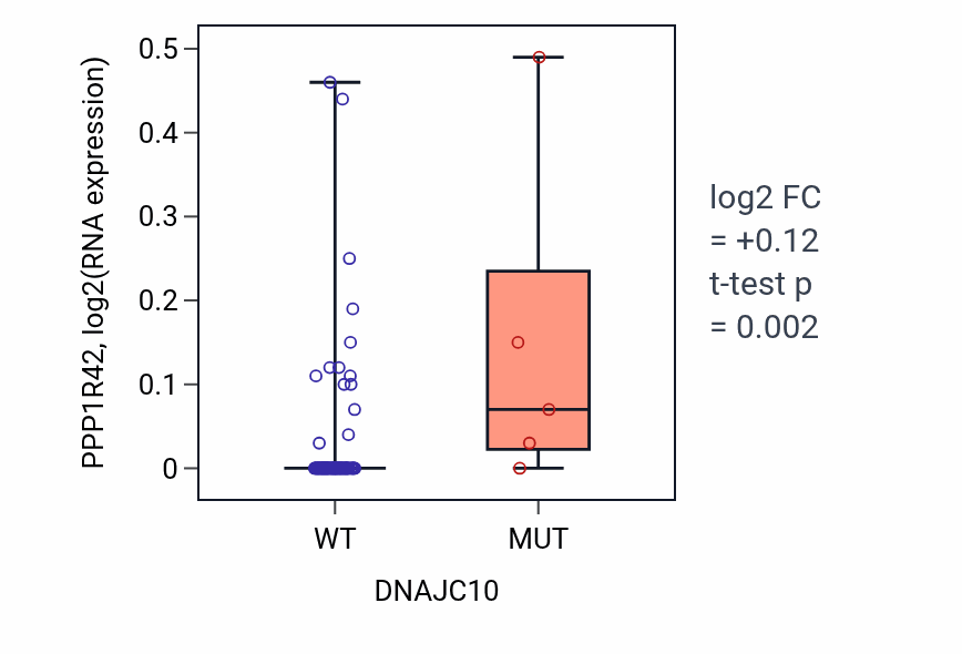 Box plot of PPP1R42 in DNAJC10-low vs DNAJC10-high samples in BLOOD_Leukemia.