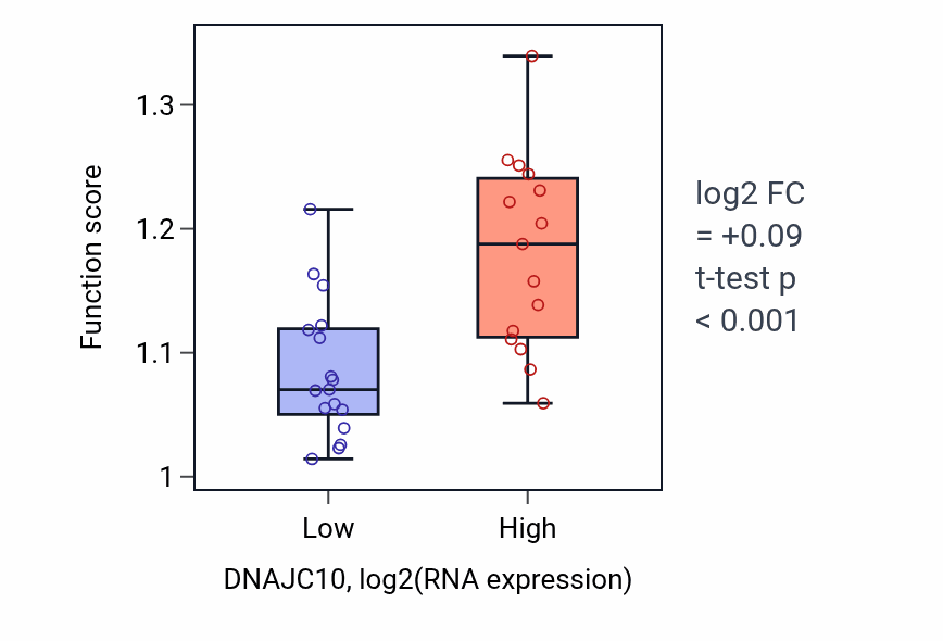 Box plot of Regulation of protein exit from endoplasmic reticulum in DNAJC10-low vs DNAJC10-high samples in OESOPHAGUS.