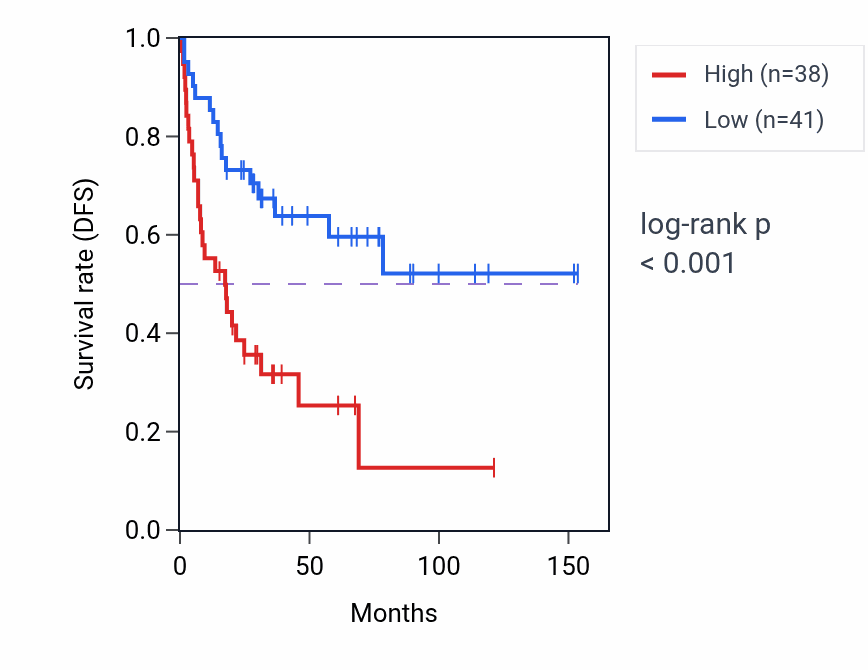 Kaplan&ndash;Meier survival curve for DNAJC10 RNA expression in ACC: high vs low expression groups.
