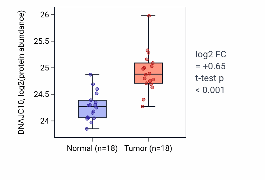 Tumor-vs-normal mass-spec protein box plot for DNAJC10 in COAD.