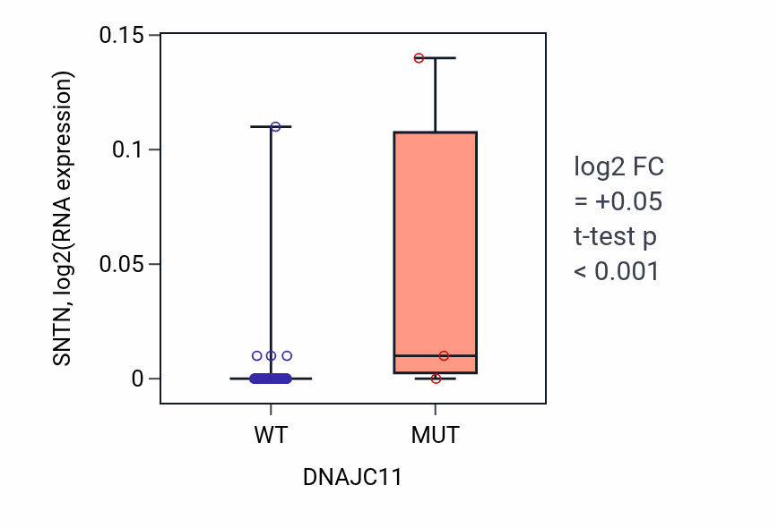 Box plot of SNTN in DNAJC11-low vs DNAJC11-high samples in BLOOD_Leukemia.