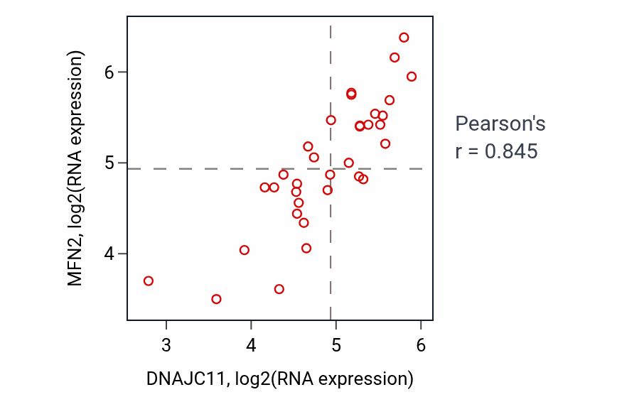 Per-sample scatter of DNAJC11 vs MFN2 in KIDNEY (Pearson r = 0.84).