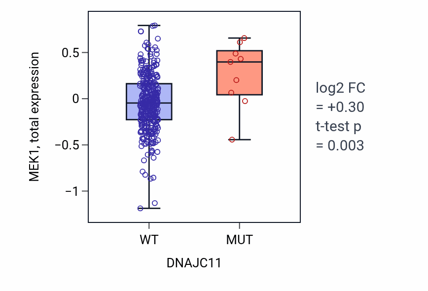 Box plot of MEK1 in DNAJC11-low vs DNAJC11-high samples in COAD.