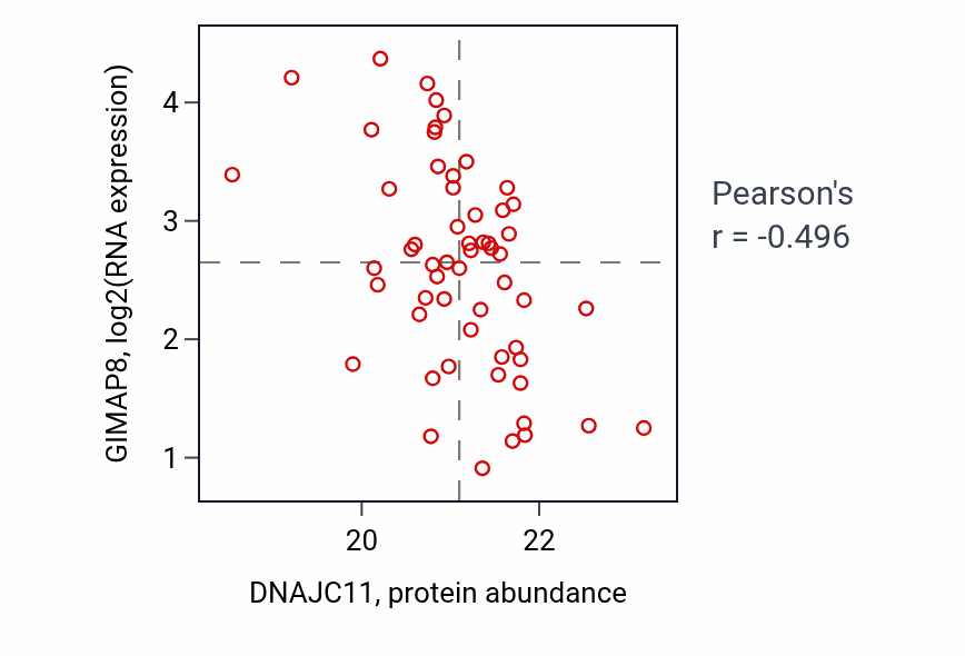 Per-sample scatter of DNAJC11 vs GIMAP8 in OV (Pearson r = -0.50).