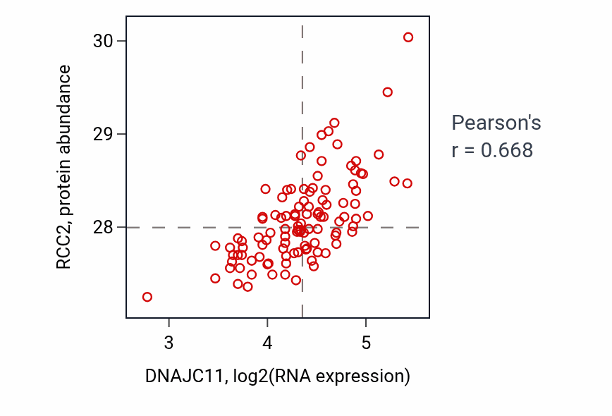 Per-sample scatter of DNAJC11 vs RCC2 in LSCC (Pearson r = 0.67).