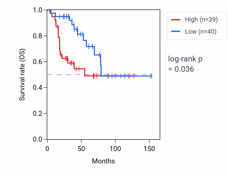 Kaplan&ndash;Meier survival curve for DNAJC11 RNA expression in ACC: high vs low expression groups.