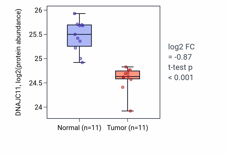 Tumor-vs-normal mass-spec protein box plot for DNAJC11 in CCRCC.