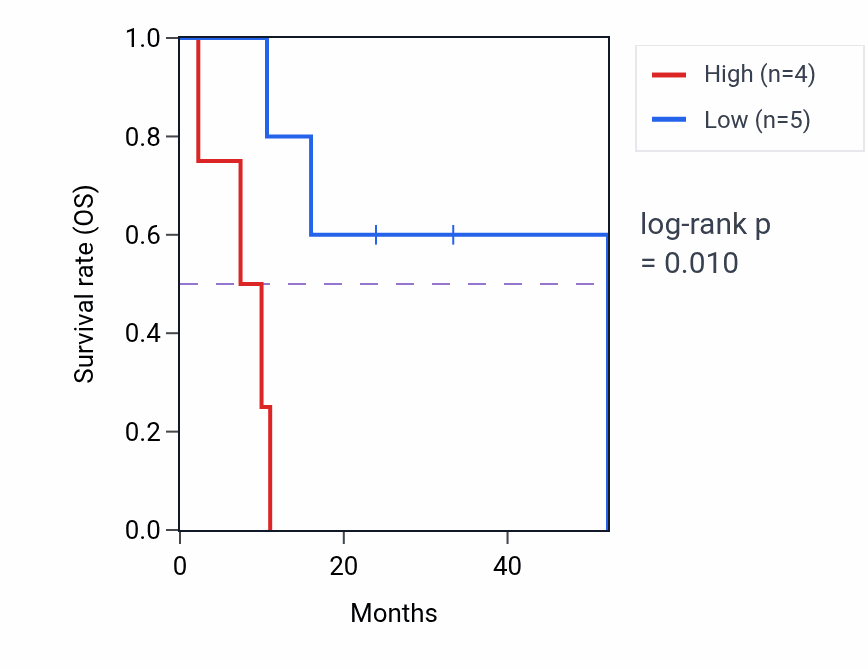 Kaplan&ndash;Meier survival curve for DNAJC11 mass-spec protein-high vs -low samples in PDAC.