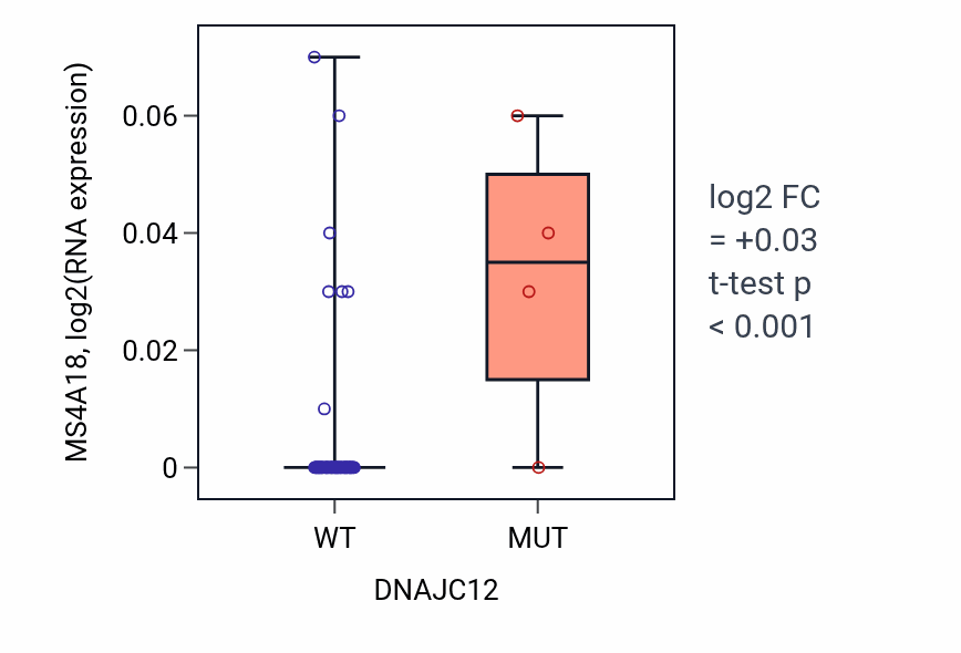 Box plot of MS4A18 in DNAJC12-low vs DNAJC12-high samples in LARGE_INTESTINE.