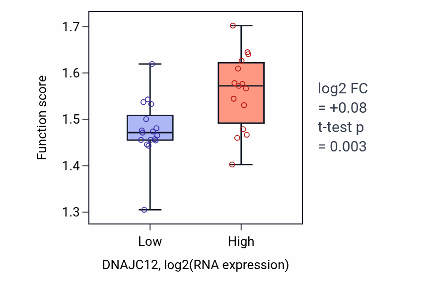Box plot of Positive regulation of intrinsic apoptotic signaling pathway by p53 class mediator in DNAJC12-low vs DNAJC12-high samples in OESOPHAGUS.