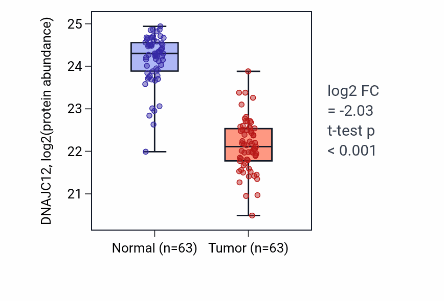 Tumor-vs-normal mass-spec protein box plot for DNAJC12 in CCRCC.