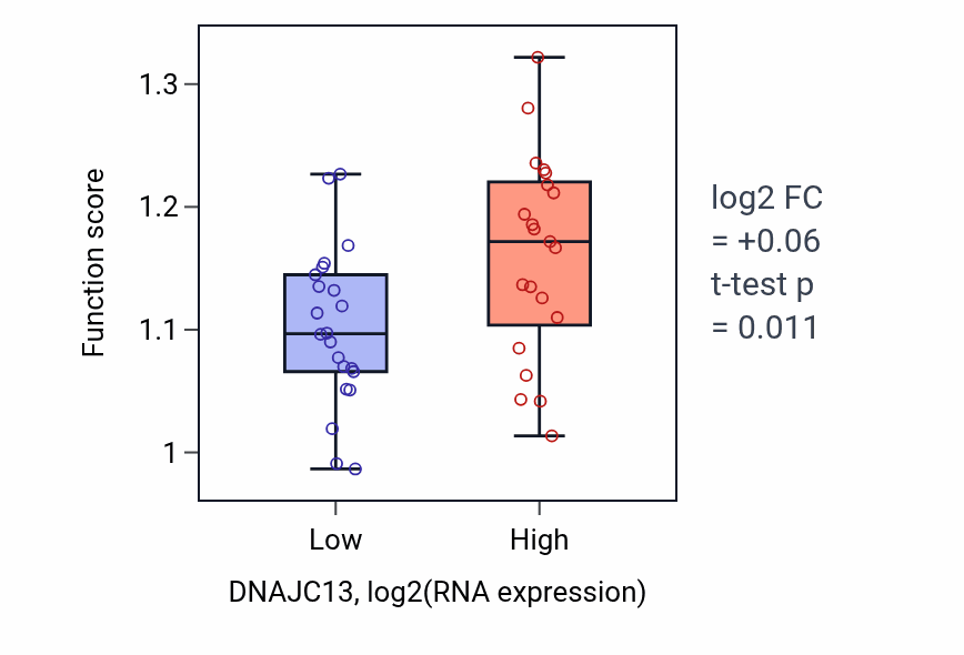 Box plot of Protein localization to chromosome, telomeric region in DNAJC13-low vs DNAJC13-high samples in UPPER_AERODIGESTIVE_TRACT.