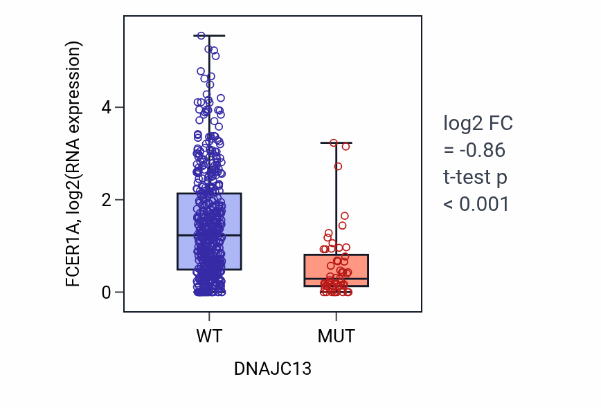Box plot of FCER1A in DNAJC13-low vs DNAJC13-high samples in UCEC.