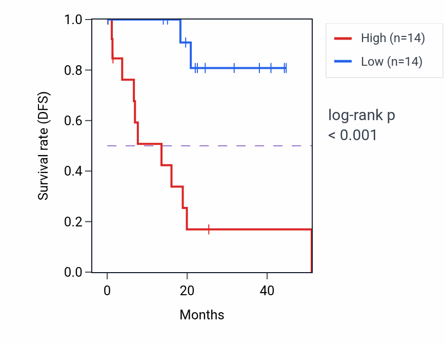 Kaplan&ndash;Meier survival curve for DNAJC13 RNA expression in UVM: high vs low expression groups.