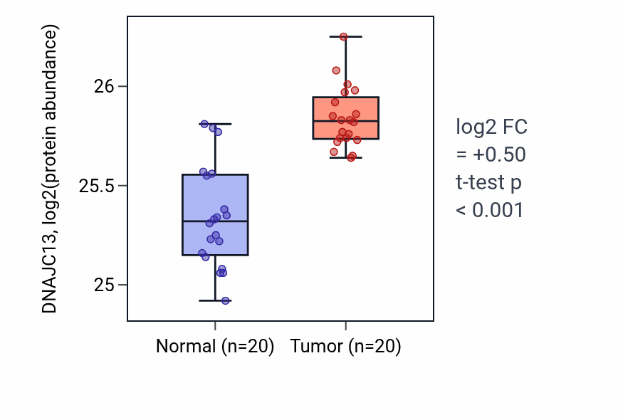 Tumor-vs-normal mass-spec protein box plot for DNAJC13 in PDAC.