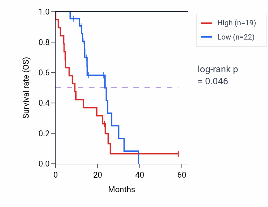 Kaplan&ndash;Meier survival curve for DNAJC13 mass-spec protein-high vs -low samples in PDAC.