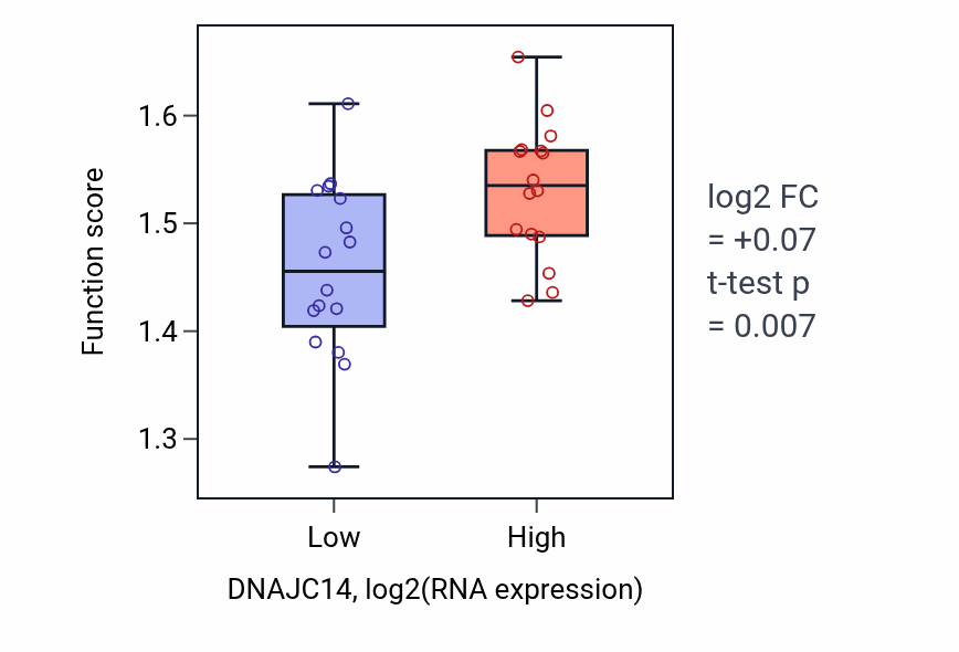 Box plot of Nucleic acid transport in DNAJC14-low vs DNAJC14-high samples in OESOPHAGUS.