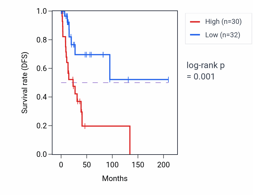 Kaplan&ndash;Meier survival curve for DNAJC14 RNA expression in CESC: high vs low expression groups.