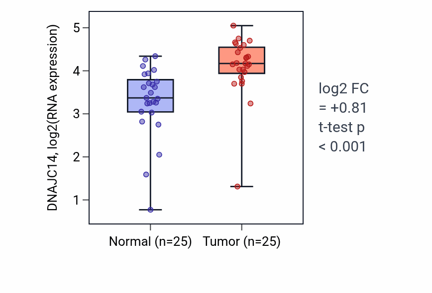 Tumor-vs-normal expression box plot for DNAJC14 in HNSC.