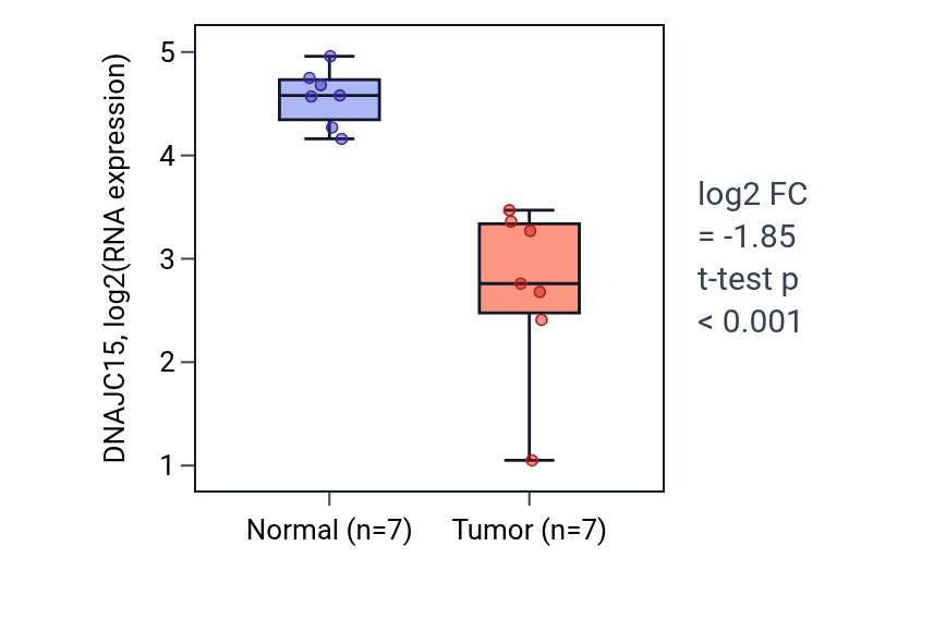 Tumor-vs-normal expression box plot for DNAJC15 in KICH.