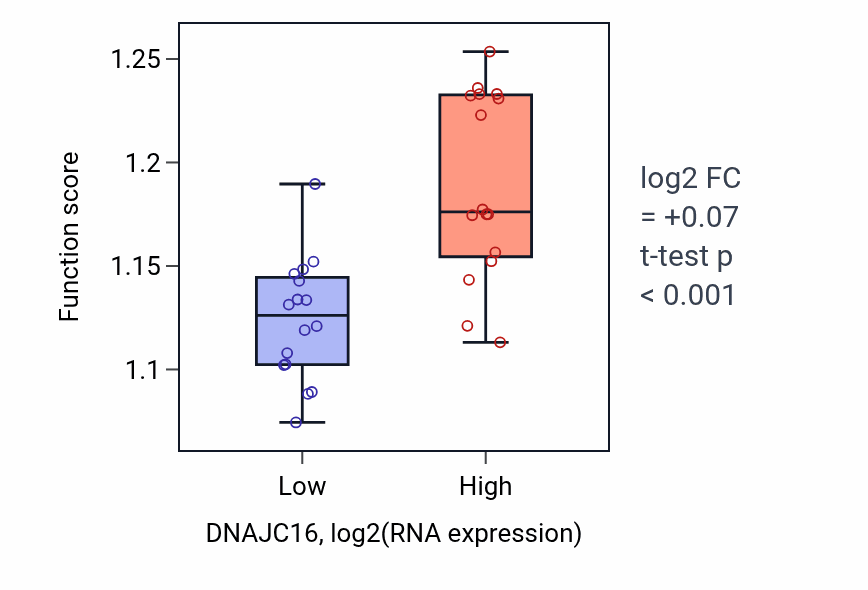Box plot of Macroautophagy in DNAJC16-low vs DNAJC16-high samples in OESOPHAGUS.