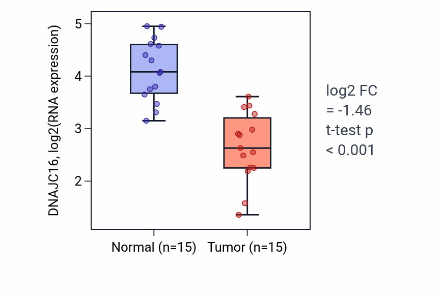 Tumor-vs-normal expression box plot for DNAJC16 in KICH.