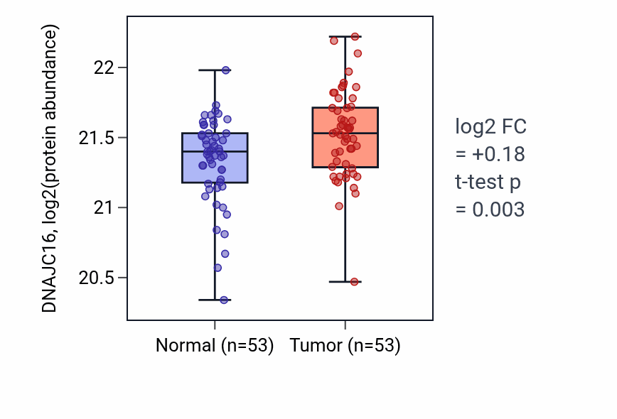 Tumor-vs-normal mass-spec protein box plot for DNAJC16 in HNSC.