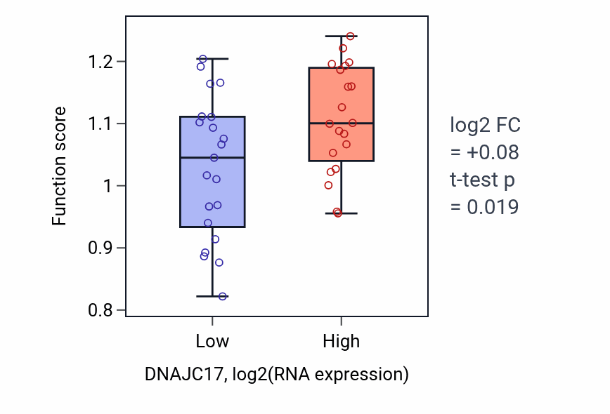 Box plot of Cellular response to cisplatin in DNAJC17-low vs DNAJC17-high samples in STOMACH.