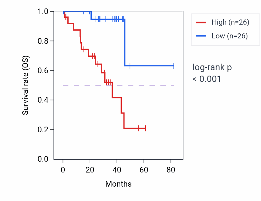 Kaplan&ndash;Meier survival curve for DNAJC17 RNA expression in UVM: high vs low expression groups.