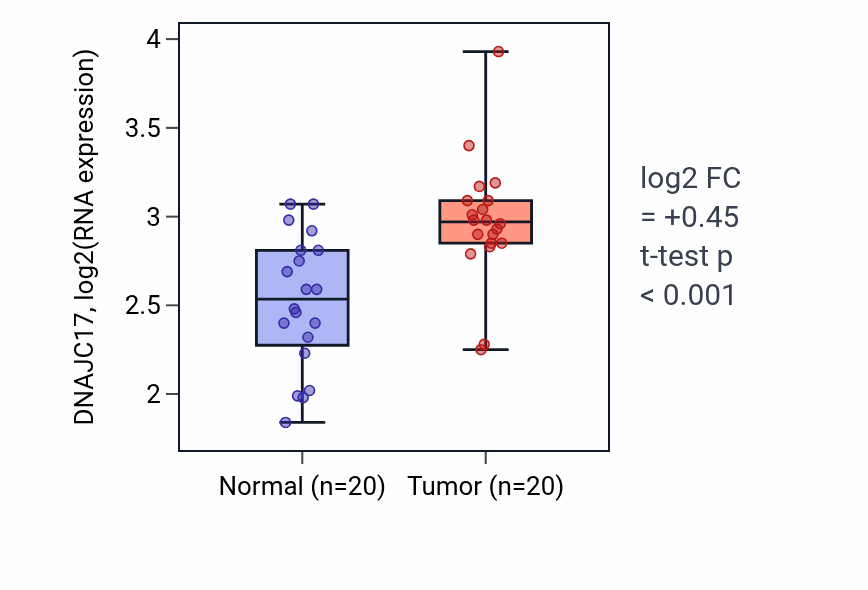 Tumor-vs-normal expression box plot for DNAJC17 in KIRC.