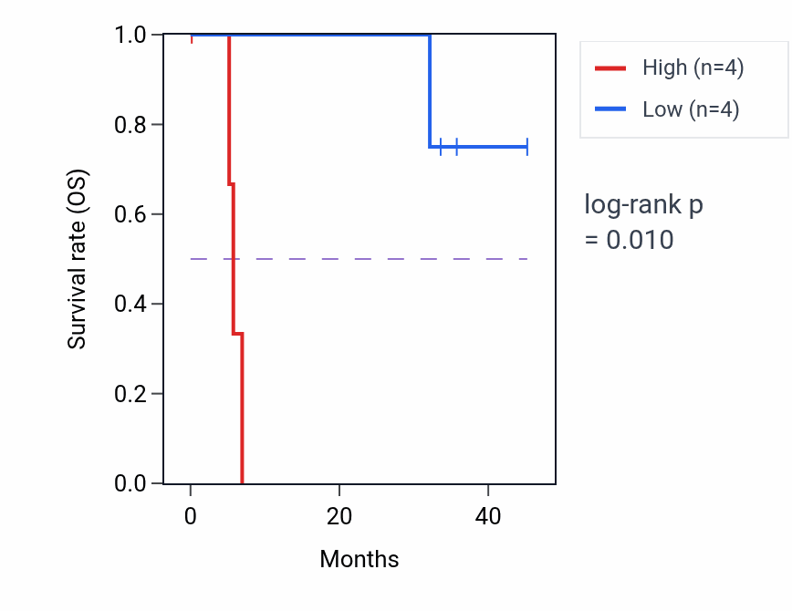 Kaplan&ndash;Meier survival curve for DNAJC17 mass-spec protein-high vs -low samples in HNSC.