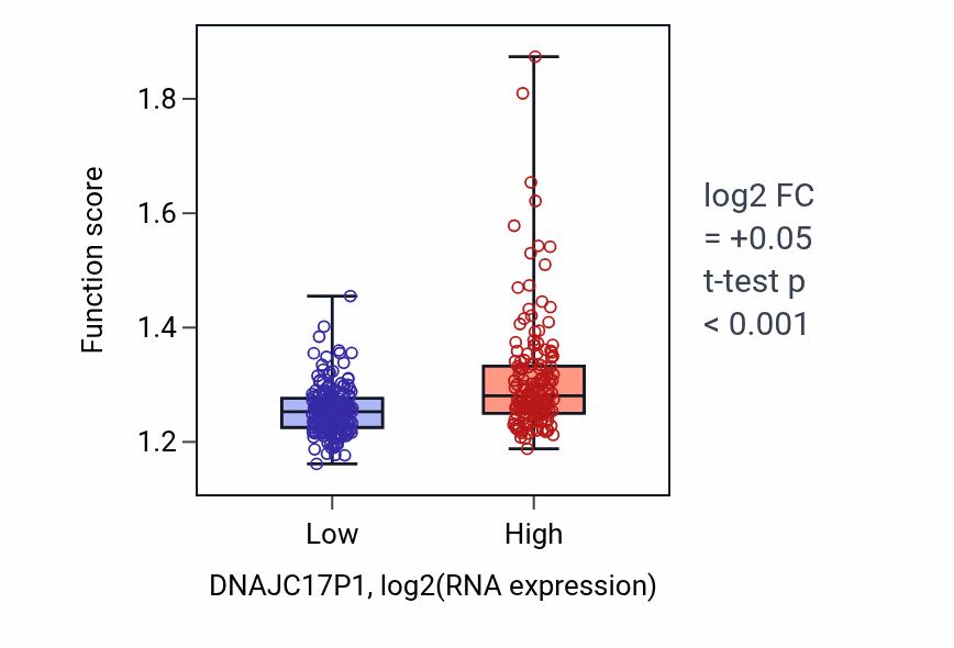 Box plot of Amino acid activation in DNAJC17P1-low vs DNAJC17P1-high samples in STAD.