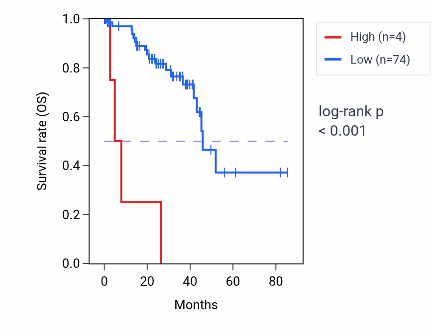 Kaplan&ndash;Meier survival curve for DNAJC17P1 RNA-high vs -low samples in UVM.