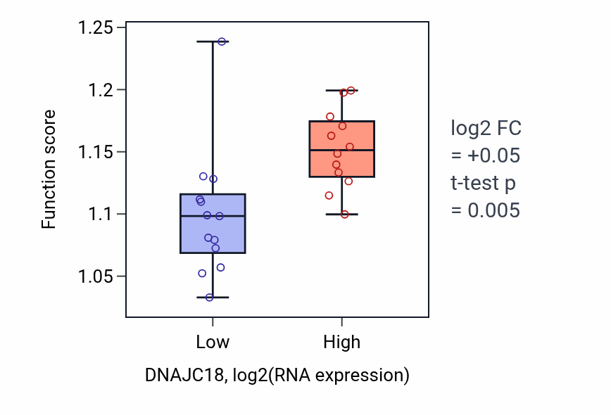 Box plot of Organelle transport along microtubule in DNAJC18-low vs DNAJC18-high samples in LIVER.