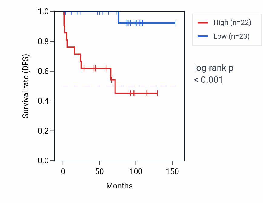 Kaplan&ndash;Meier survival curve for DNAJC18 RNA expression in KICH: high vs low expression groups.