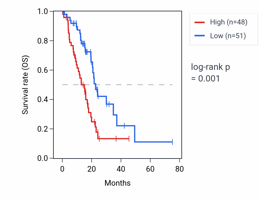 Kaplan&ndash;Meier survival curve for DNAJC19 RNA expression in PAAD: high vs low expression groups.