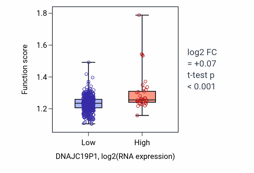 Box plot of Endoplasmic reticulum to Golgi vesicle-mediated transport in DNAJC19P1-low vs DNAJC19P1-high samples in UCEC.