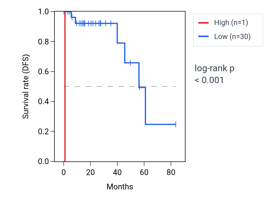 Kaplan&ndash;Meier survival curve for DNAJC19P3 RNA expression in THCA: high vs low expression groups.