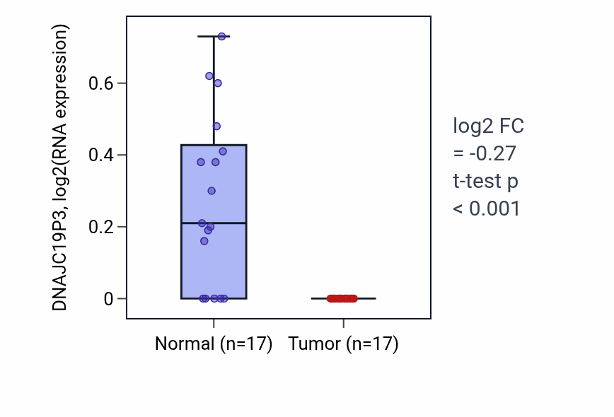 Tumor-vs-normal expression box plot for DNAJC19P3 RNA in COAD.