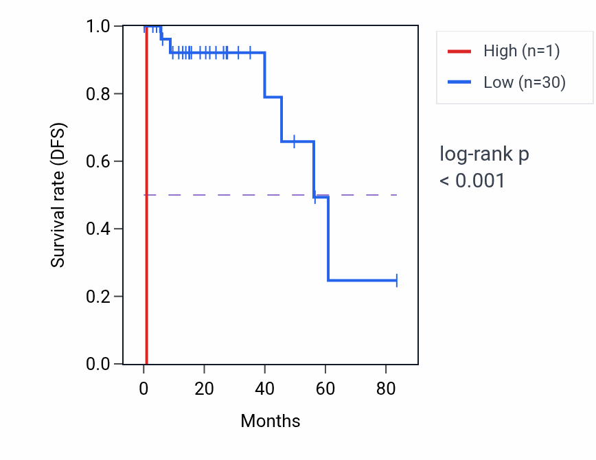 Kaplan&ndash;Meier survival curve for DNAJC19P3 RNA-high vs -low samples in THCA.