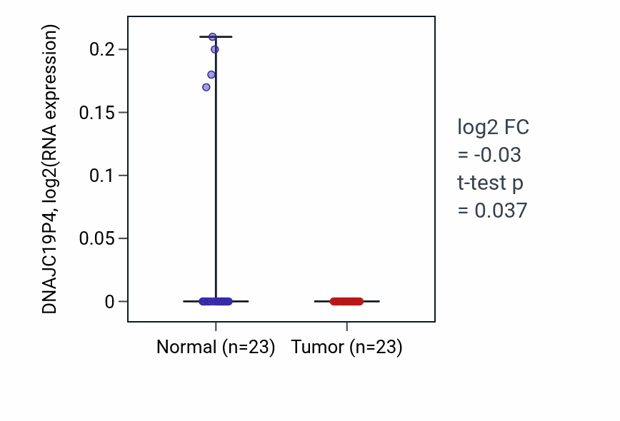 Tumor-vs-normal expression box plot for DNAJC19P4 in THCA.