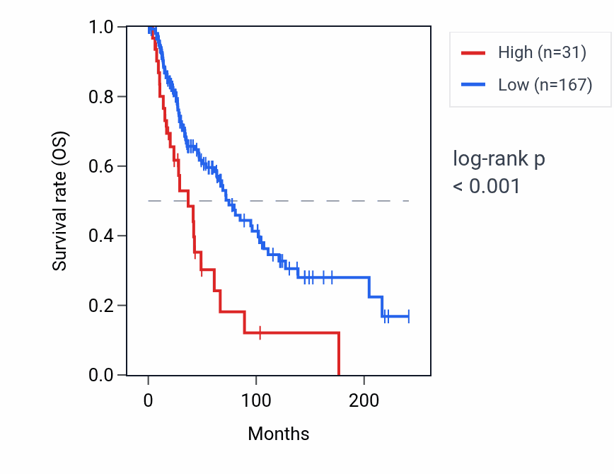 Kaplan&ndash;Meier survival curve for DNAJC19P6 RNA expression in SKCM: high vs low expression groups.
