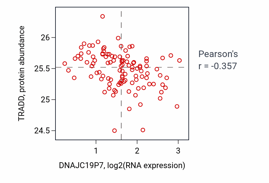 Per-sample scatter of DNAJC19P7 vs TRADD in LSCC (Pearson r = -0.36).