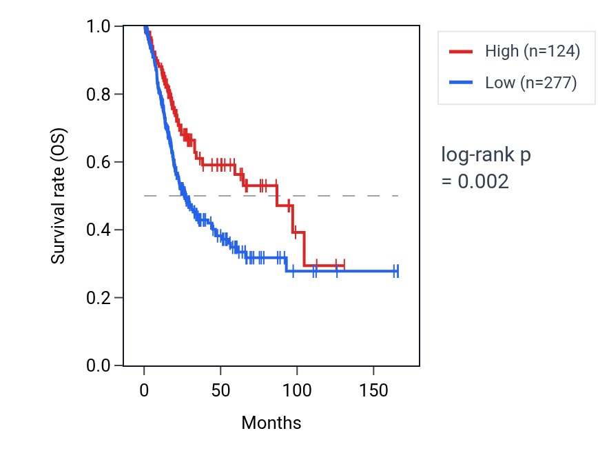 Kaplan&ndash;Meier survival curve for DNAJC19P7 RNA expression in BLCA: high vs low expression groups.