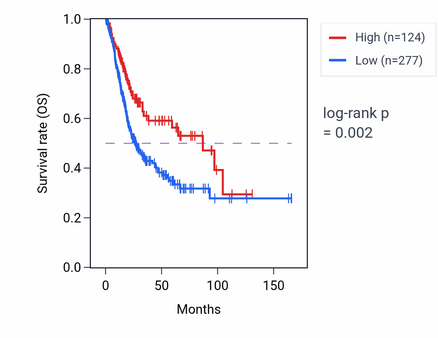 Kaplan&ndash;Meier survival curve for DNAJC19P7 RNA-high vs -low samples in BLCA.